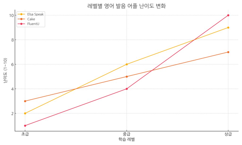 레벨별 영어 발음 어플난이도 변화 그래프