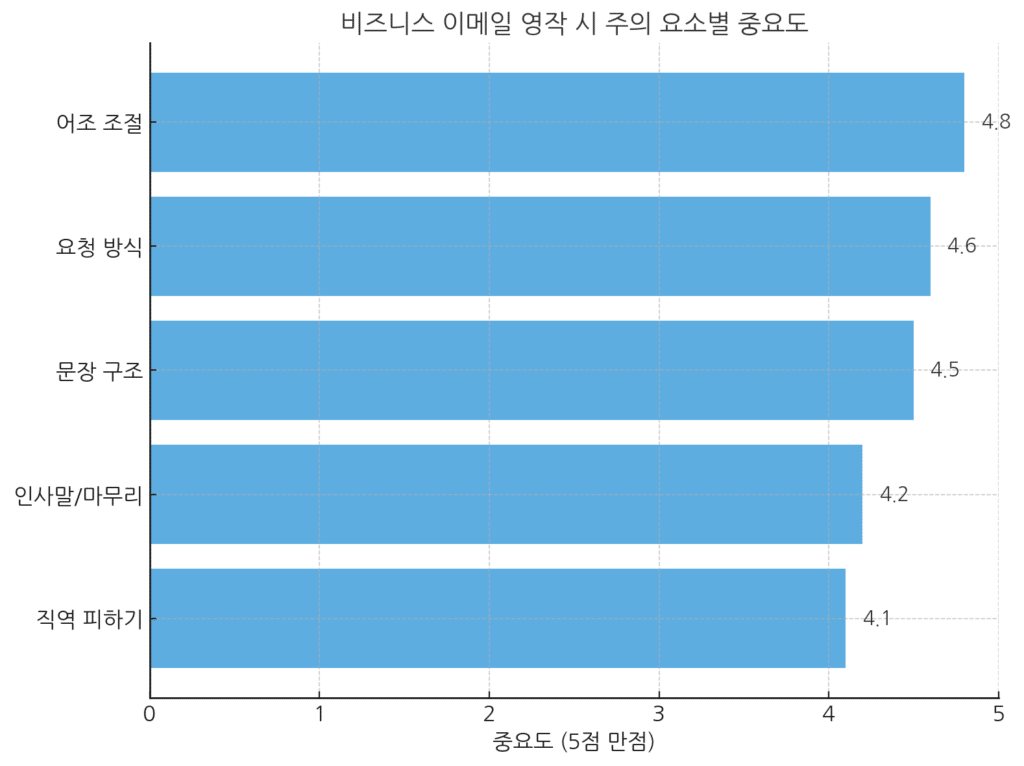 비즈니스 이메일 영작 시 주의 요소별 중요도 그래프