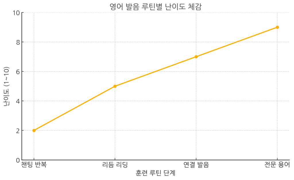 영어 발음 루틴별 난이도 체감 그래프