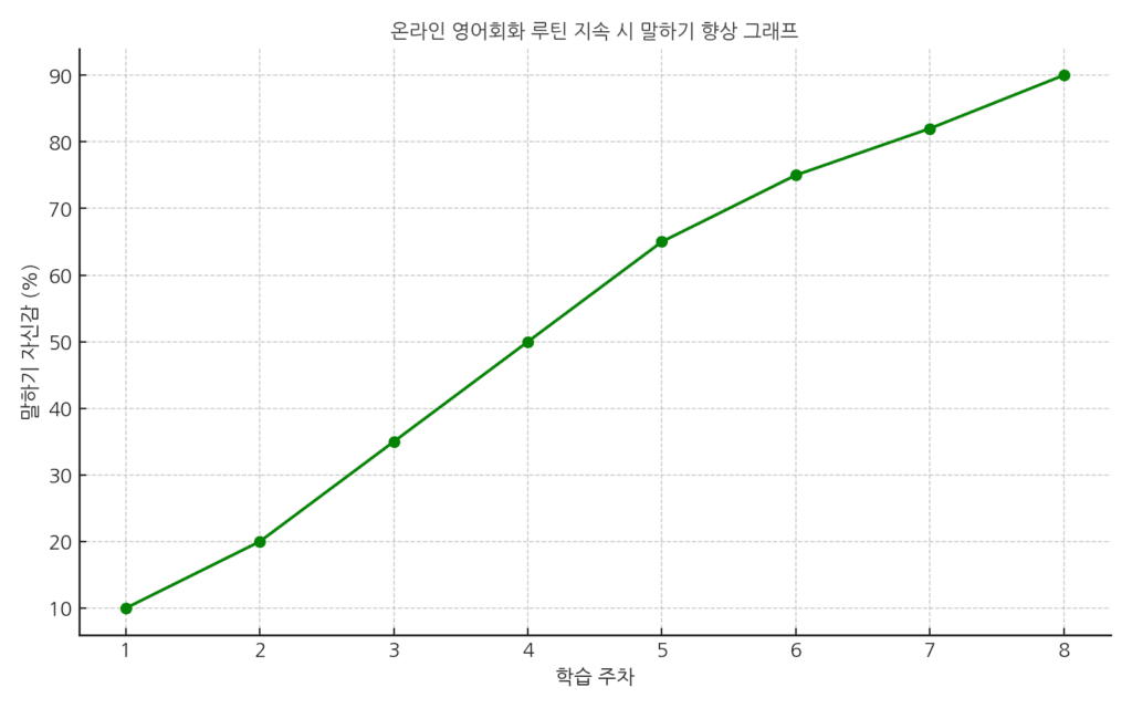 준한 학습 루틴이 말하기 자신감 향상으로 어떻게 연결되는지 보여주는 그래프입니다.