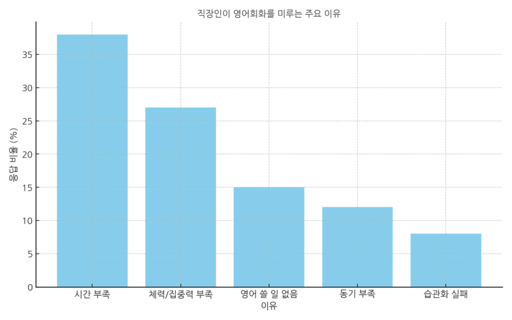 장인이 영어회화를 시작하지 못하는 현실적 이유들을 시각적으로 정리한 자료입니다.